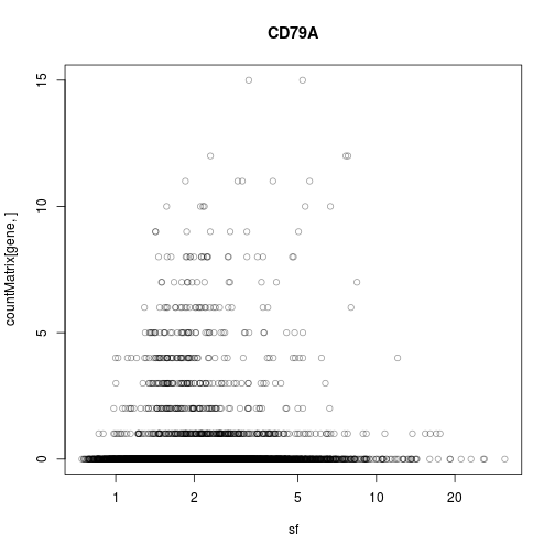 plot of chunk CD79A_simple